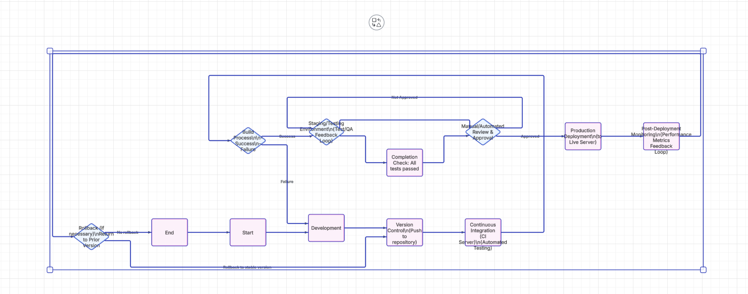 Deployment Process Overview